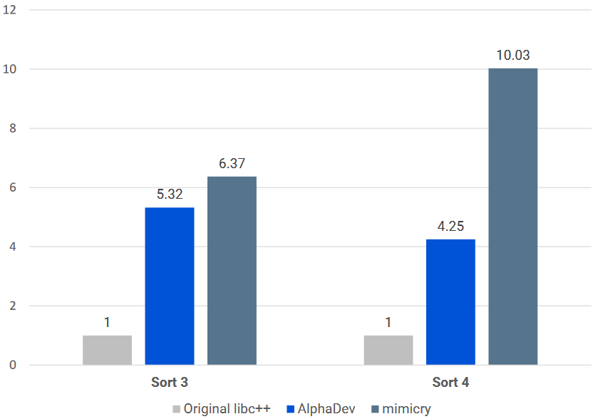 Speedup comparison: Original libc++ vs AlphaDev vs mimicry
