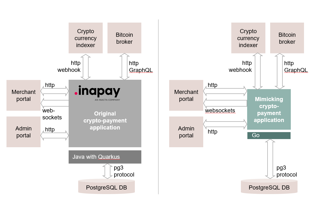 inapay system transformation diagram
